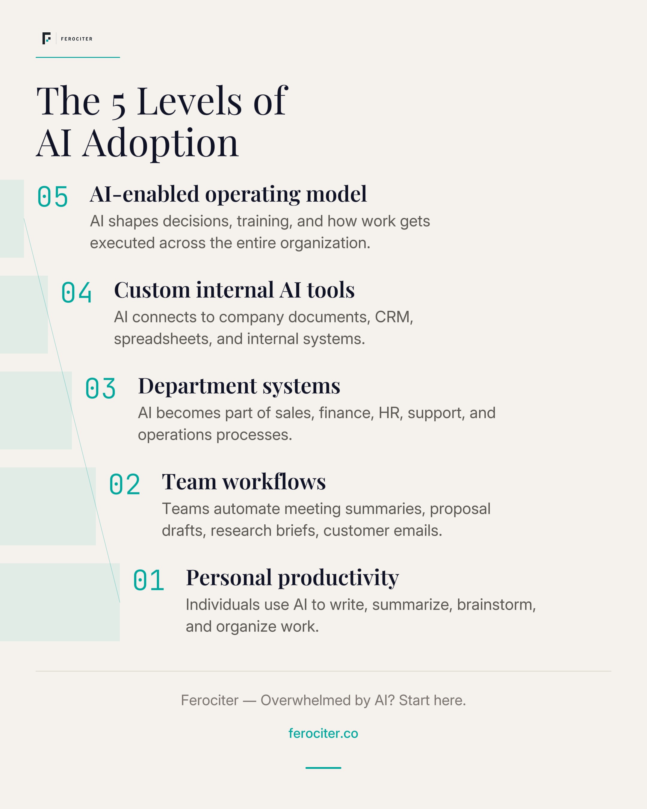The 5 levels of AI adoption